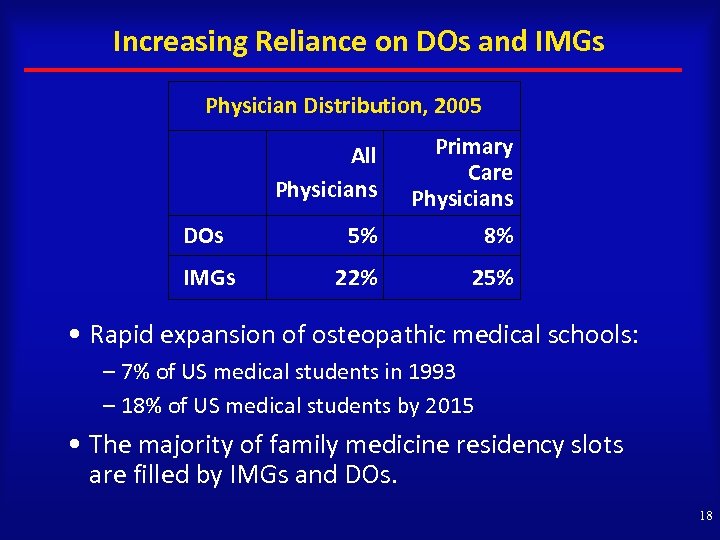 Increasing Reliance on DOs and IMGs Physician Distribution, 2005 All Physicians Primary Care Physicians