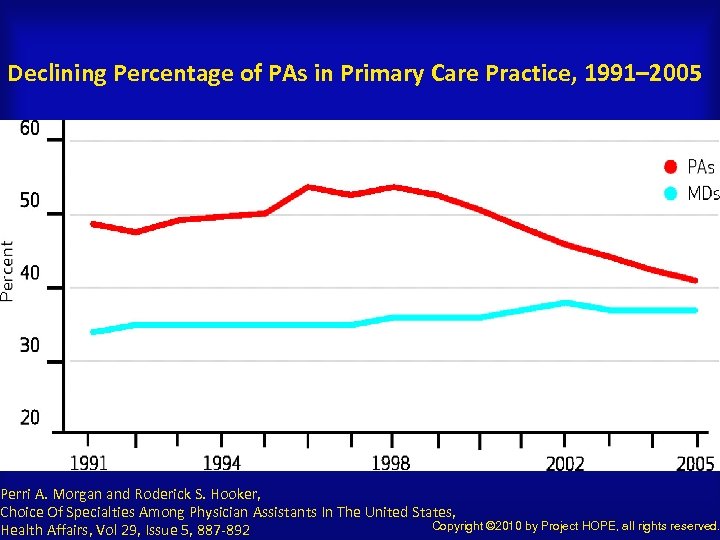 Declining Percentage of PAs in Primary Care Practice, 1991– 2005 Perri A. Morgan and