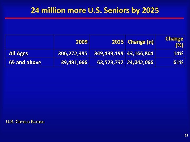 24 million more U. S. Seniors by 2025 2009 All Ages 65 and above
