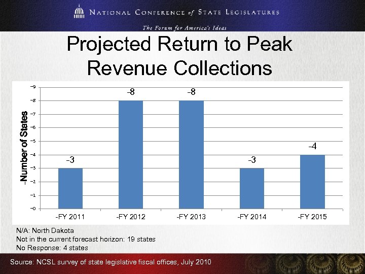 Projected Return to Peak Revenue Collections – 9 – 8 –Number of States –