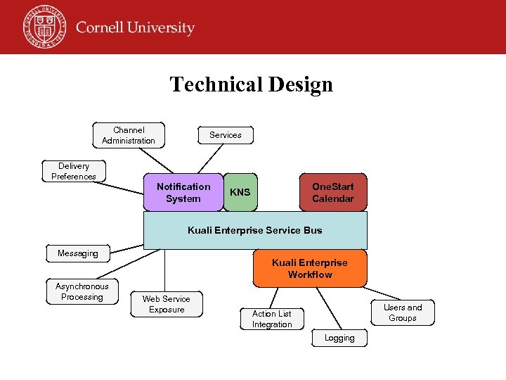 Technical Design Channel Administration Delivery Preferences Services Notification System One. Start Calendar KNS Kuali