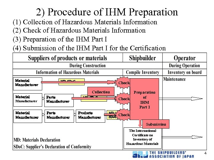 2) Procedure of IHM Preparation (1) Collection of Hazardous Materials Information (2) Check of