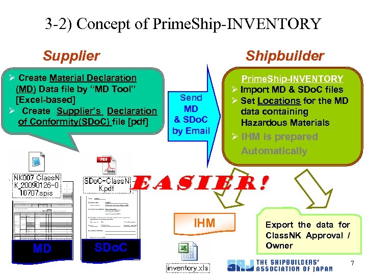 3 -2) Concept of Prime. Ship-INVENTORY Supplier Shipbuilder Ø Create Material Declaration (MD) Data