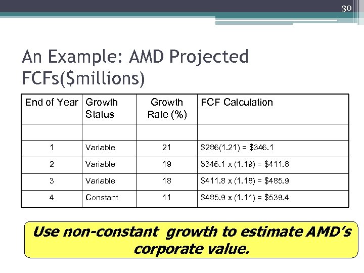 30 An Example: AMD Projected FCFs($millions) End of Year Growth Status Growth Rate (%)