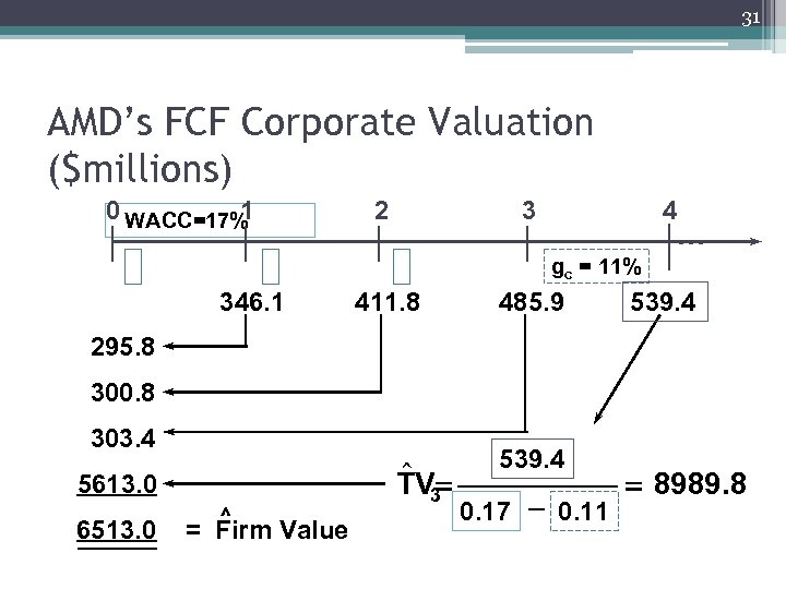 31 AMD’s FCF Corporate Valuation ($millions) 0 WACC=17% 1 2 3 4 . .