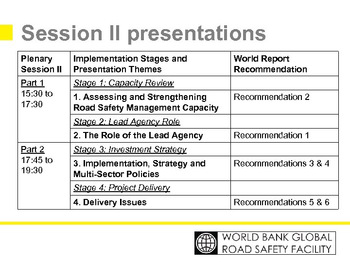 Session II presentations Plenary Session II Implementation Stages and Presentation Themes Part 1 15: