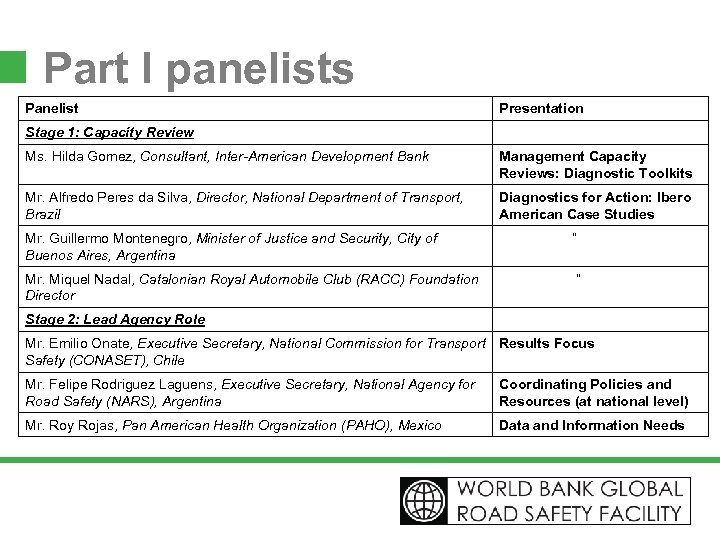 Part I panelists Panelist Presentation Stage 1: Capacity Review Ms. Hilda Gomez, Consultant, Inter-American