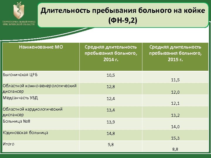 Сколько в среднем длится операция