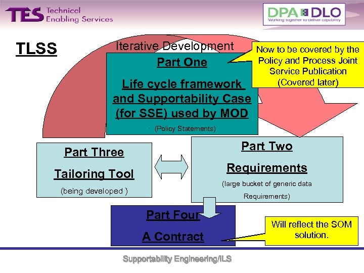 TLSS Iterative Development Part One Life cycle framework and Supportability Case (for SSE) used