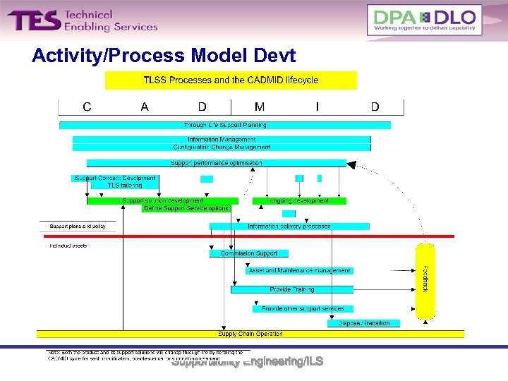 Activity/Process Model Devt Supportability Engineering/ILS 