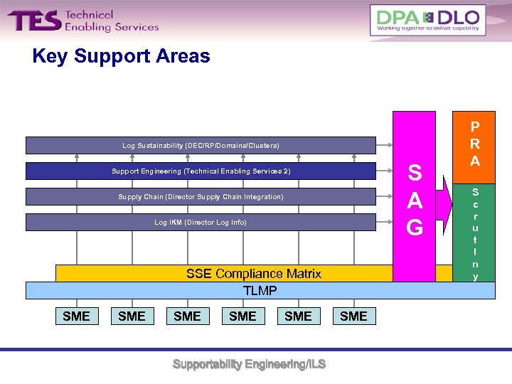 Key Support Areas Log Sustainability (DEC/RP/Domains/Clusters) S A G Support Engineering (Technical Enabling Services