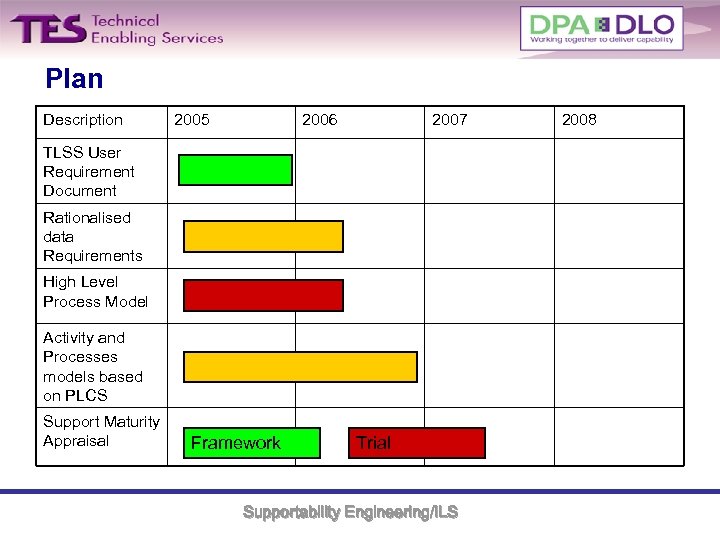 Plan Description 2005 2006 2007 TLSS User Requirement Document Rationalised data Requirements High Level