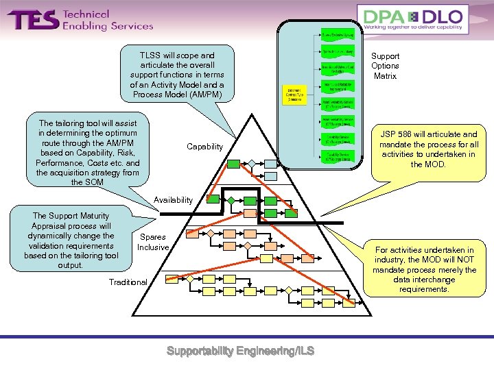 TLSS will scope and articulate the overall support functions in terms of an Activity