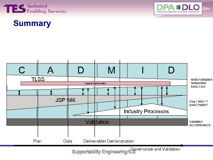 Summary C A D TLSS M I D What /Validation /When/Who ANALYSIS Support Options