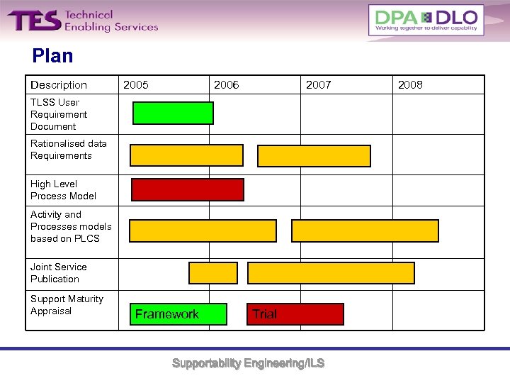 Plan Description 2005 2006 2007 TLSS User Requirement Document Rationalised data Requirements High Level