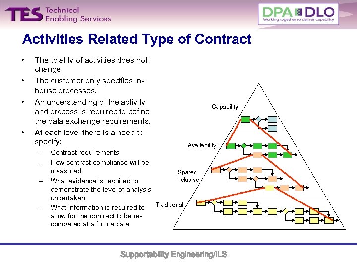 Activities Related Type of Contract • • The totality of activities does not change