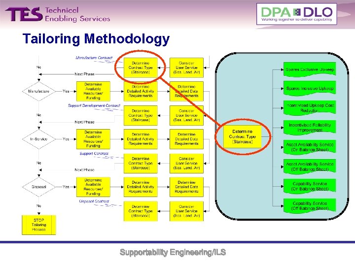 Tailoring Methodology Supportability Engineering/ILS 