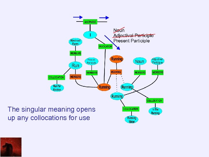 The singular meaning opens up any collocations for use 