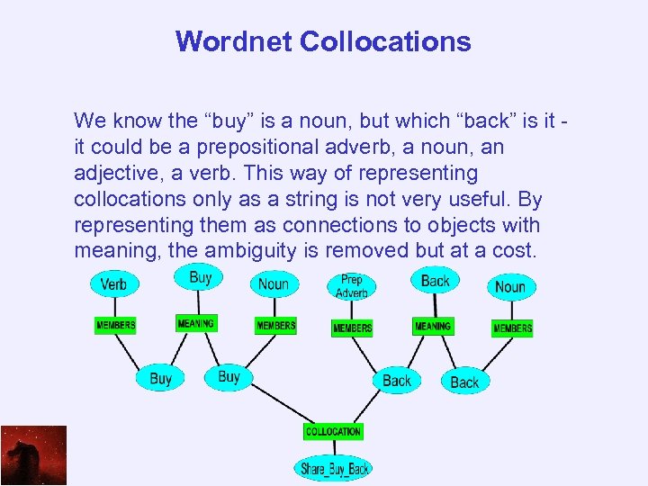 Wordnet Collocations We know the “buy” is a noun, but which “back” is it