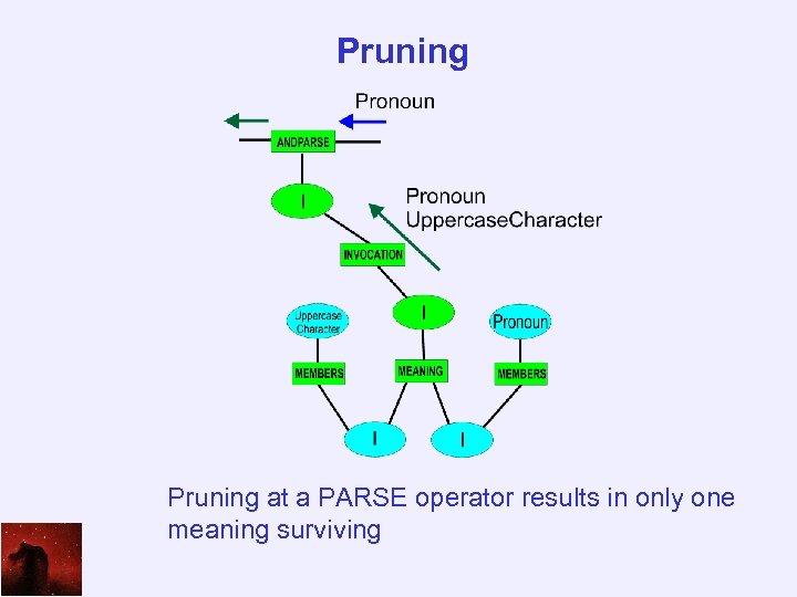 Pruning at a PARSE operator results in only one meaning surviving 