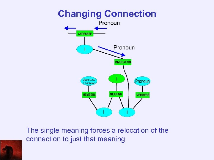 Changing Connection The single meaning forces a relocation of the connection to just that