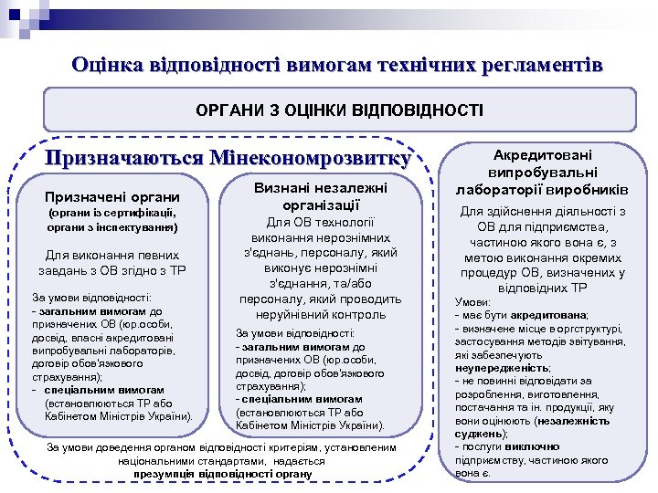 Оцінка відповідності вимогам технічних регламентів ОРГАНИ З ОЦІНКИ ВІДПОВІДНОСТІ Призначаються Мінекономрозвитку Призначені органи (органи