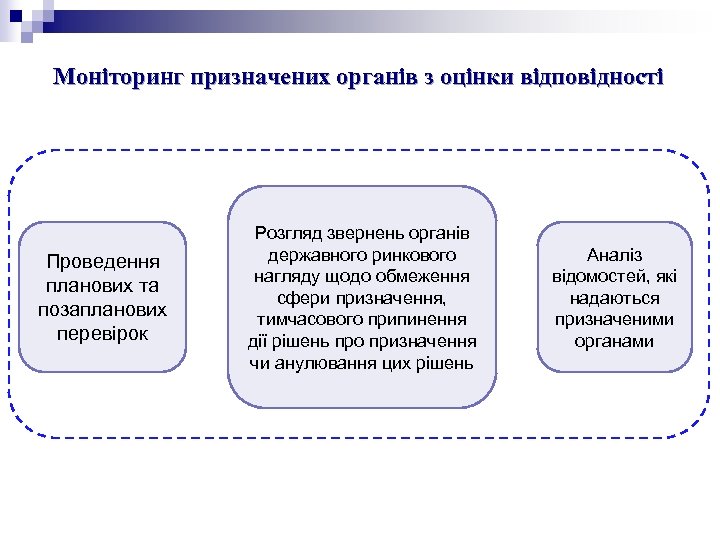 Моніторинг призначених органів з оцінки відповідності Проведення планових та позапланових перевірок Розгляд звернень органів