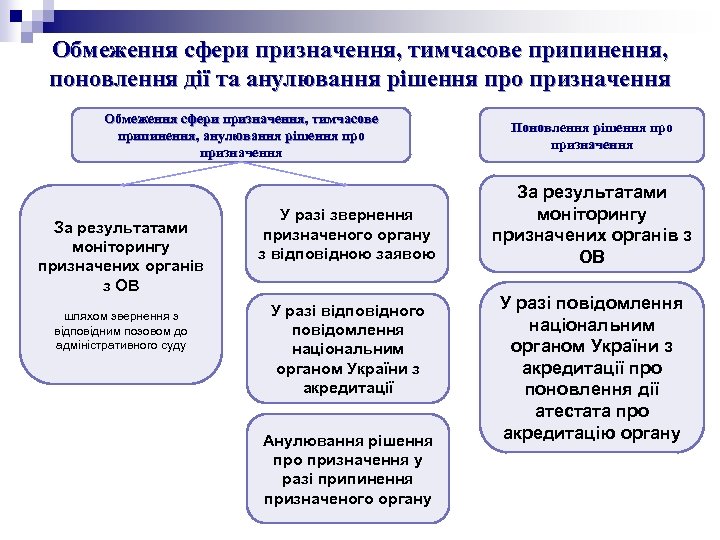 Обмеження сфери призначення, тимчасове припинення, поновлення дії та анулювання рішення про призначення Обмеження сфери