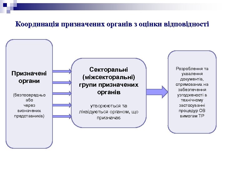 Координація призначених органів з оцінки відповідності Призначені органи (безпосередньо або через визначених представників) Секторальні