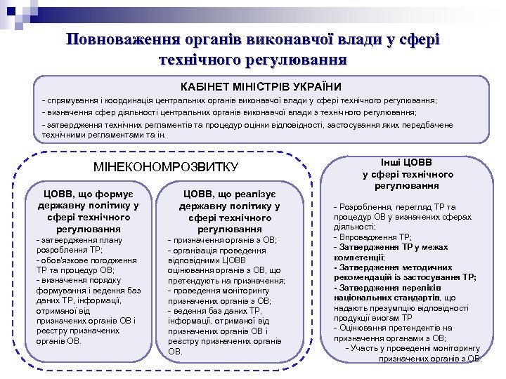 Повноваження органів виконавчої влади у сфері технічного регулювання КАБІНЕТ МІНІСТРІВ УКРАЇНИ - спрямування і