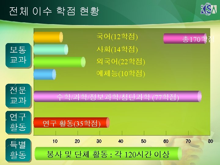 전체 이수 학점 현황 국어(12학점) 총 170학점 사회(14학점) 보통 교과 외국어(22학점) 예체능(10학점) 전문 교과