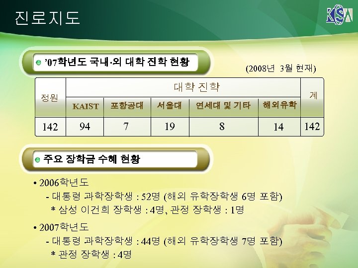 진로지도 ’ 07학년도 국내·외 대학 진학 현황 (2008년 3월 현재) 대학 진학 정원 142