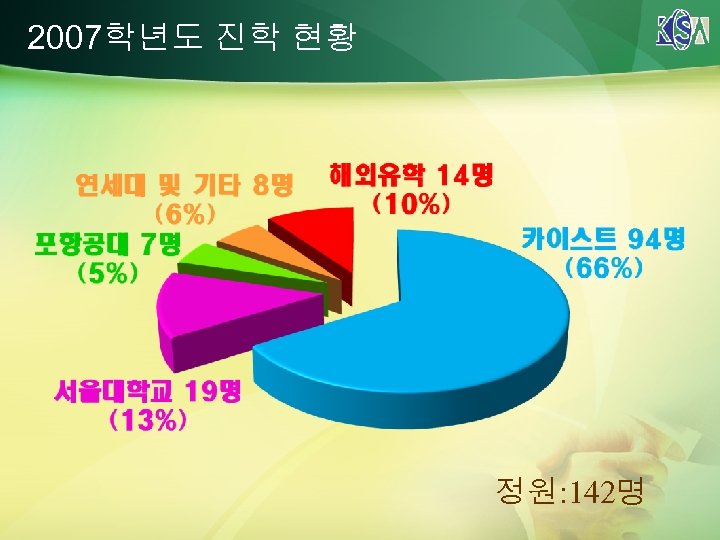 2007학년도 진학 현황 정원: 142명 