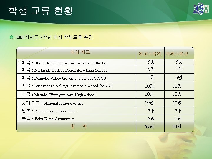 학생 교류 현황 2008학년도 3학년 대상 학생교류 추진 대상 학교 본교->국외 국외->본교 미국 :