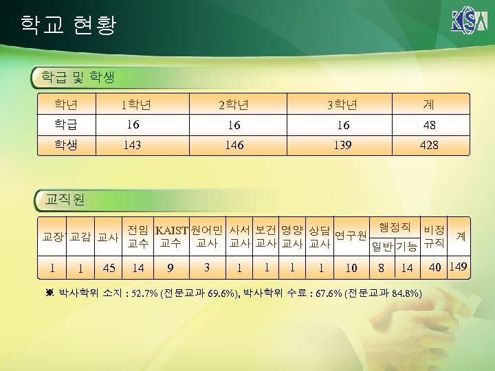 학교 현황 학급 및 학생 1학년 학년 2학년 3학년 계 학급 16 16 16