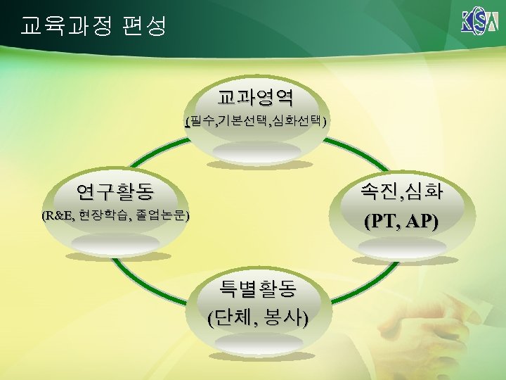 교육과정 편성 교과영역 (필수, 기본선택, 심화선택) 속진, 심화 (PT, AP) 연구활동 (R&E, 현장학습, 졸업논문)