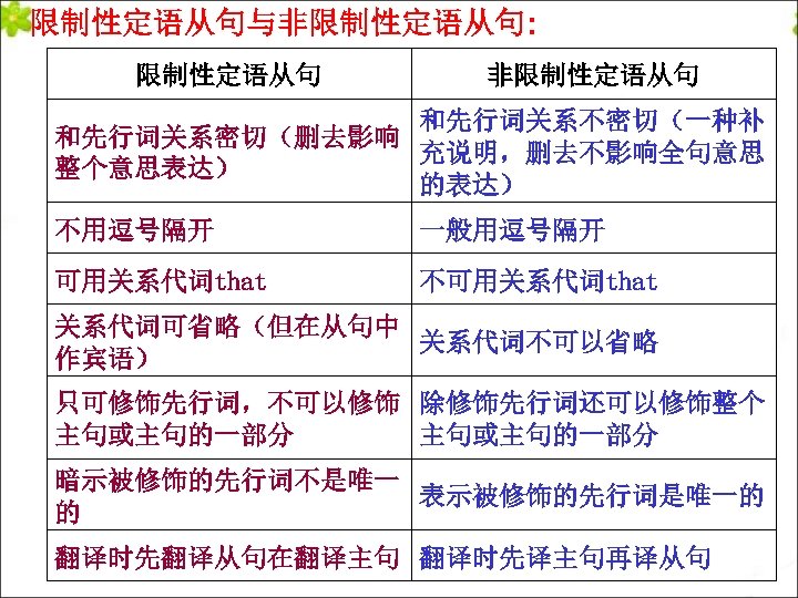 限制性定语从句与非限制性定语从句: 限制性定语从句 非限制性定语从句 和先行词关系不密切（一种补 和先行词关系密切（删去影响 充说明，删去不影响全句意思 整个意思表达） 的表达） 不用逗号隔开 一般用逗号隔开 可用关系代词that 不可用关系代词that 关系代词可省略（但在从句中 关系代词不可以省略