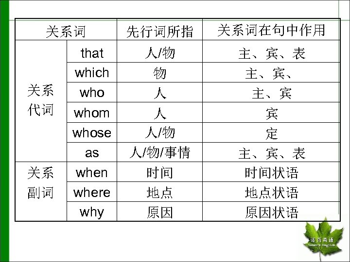 先行词所指 关系词在句中作用 that which who 人/物 主、宾、表 主、宾、 主、宾 whom whose as when where