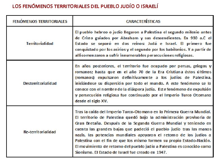 LOS FENÓMENOS TERRITORIALES DEL PUEBLO JUDÍO O ISRAELÍ 