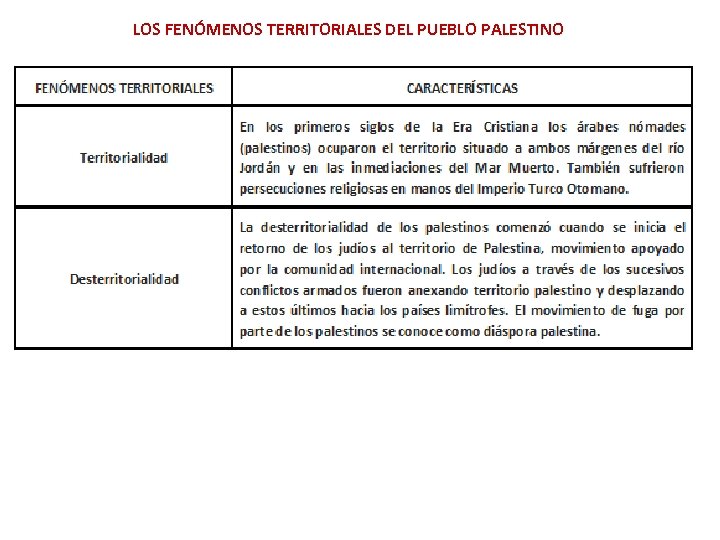 LOS FENÓMENOS TERRITORIALES DEL PUEBLO PALESTINO 