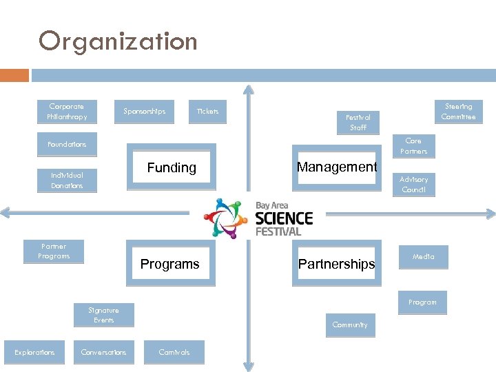 Organization Corporate Philanthropy Sponsorships Tickets Festival Staff Core Partners Foundations Funding Individual Donations Management