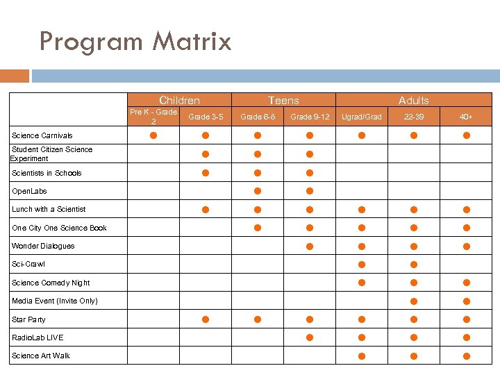 Program Matrix Children Pre K - Grade 2 Student Citizen Science Experiment Scientists in
