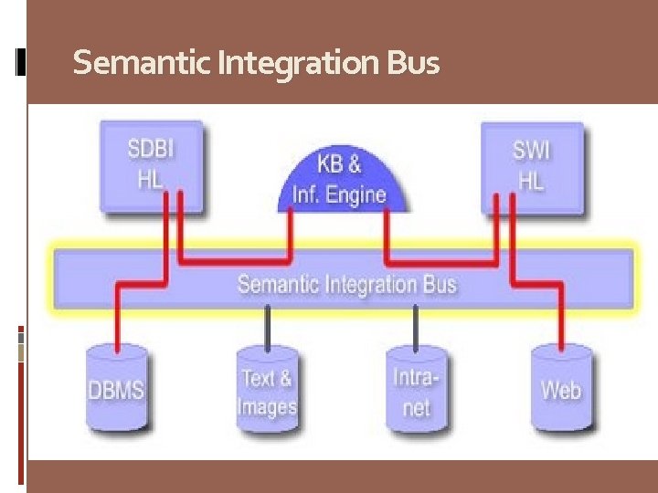Semantic Integration Bus 