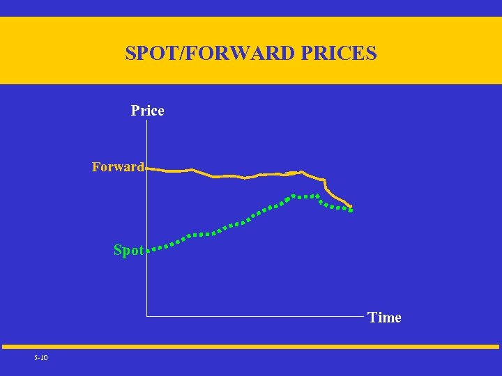 SPOT/FORWARD PRICES Price Forward Spot Time 5 -10 
