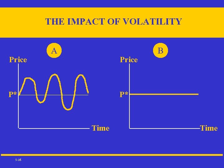 THE IMPACT OF VOLATILITY Price A Price P* P* Time 5 -16 B Time