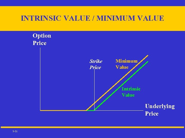 INTRINSIC VALUE / MINIMUM VALUE Option Price Strike Price Minimum Value Intrinsic Value Underlying