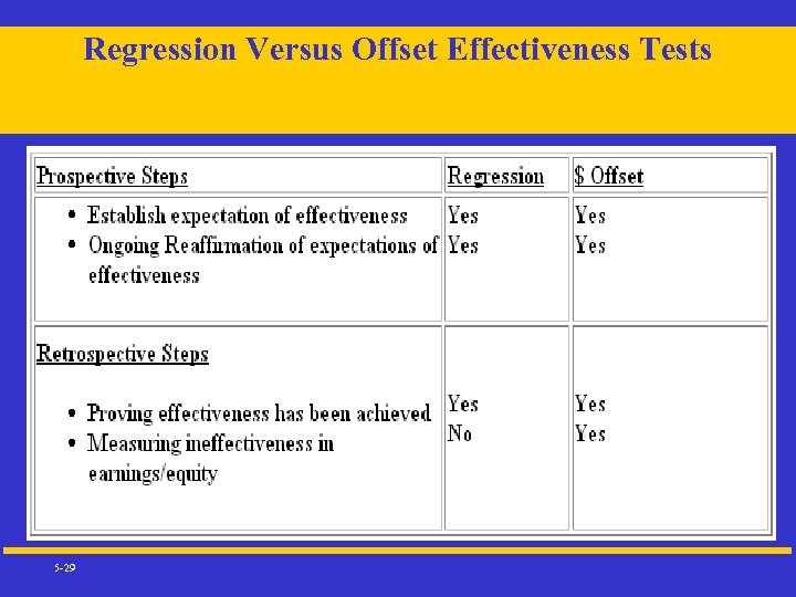 Regression Versus Offset Effectiveness Tests 5 -29 