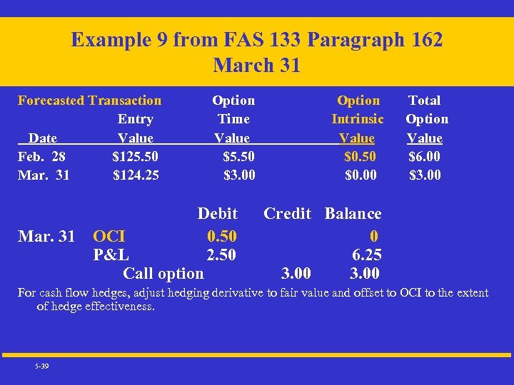 Example 9 from FAS 133 Paragraph 162 March 31 Forecasted Transaction Option Total Entry