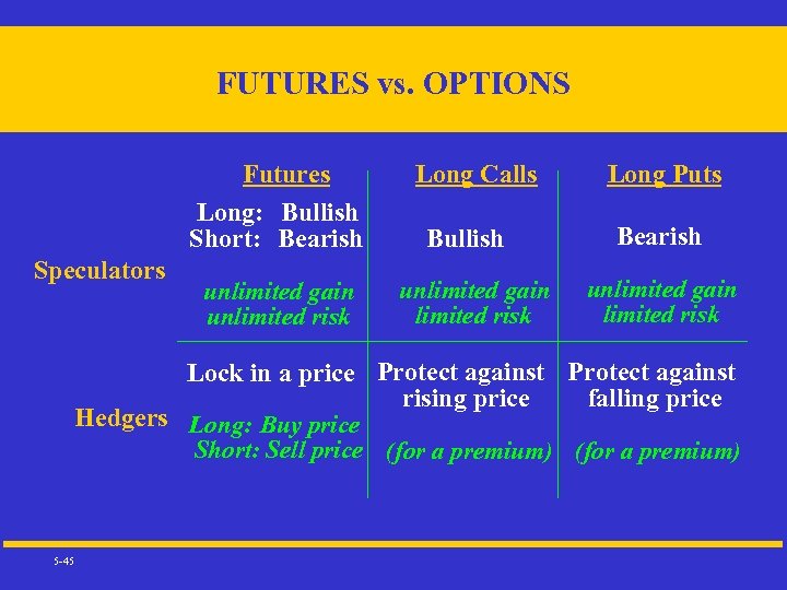 FUTURES vs. OPTIONS Futures Long: Bullish Short: Bearish Speculators Long Calls unlimited gain unlimited
