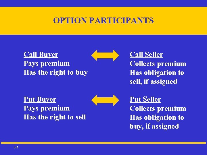 OPTION PARTICIPANTS Call Buyer Pays premium Has the right to buy Put Buyer Pays